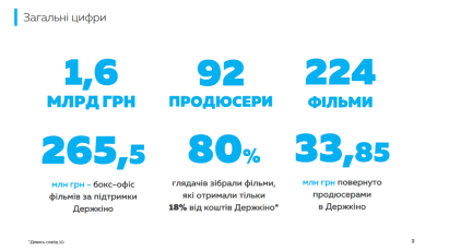 Представлено аналіз держпідтримки кінематографії за 5 років